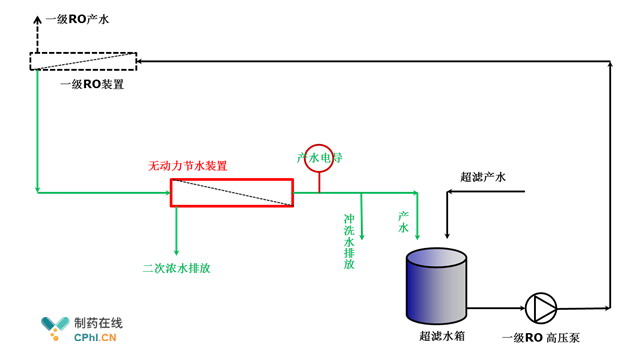制药企业纯水站发明纯水系统一级反渗透浓水节水装置 制药企业纯水站发明纯水系统一级反渗透浓水节水装置