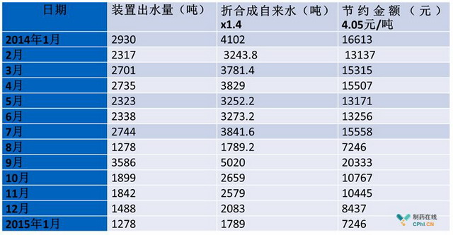 制药企业纯水站发明纯水系统一级反渗透浓水节水装置 制药企业纯水站发明纯水系统一级反渗透浓水节水装置