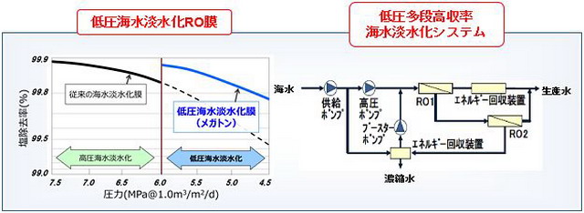 低压多级、收获率高的海水淡化系统