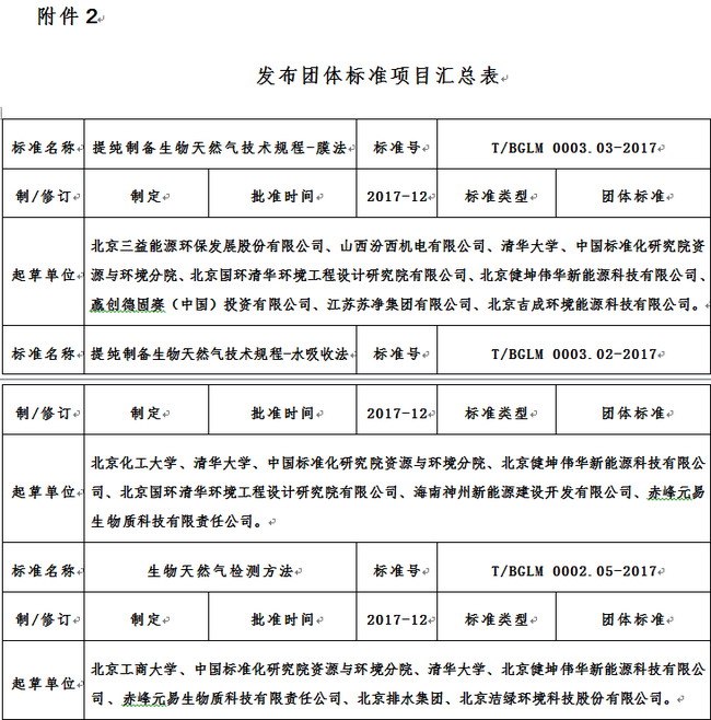 《提纯制备生物天然气技术规程-膜法》团体标准发布 《提纯制备生物天然气技术规程-膜法》团体标准发布