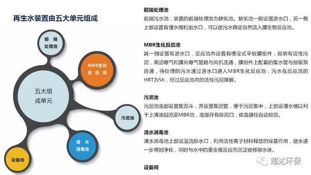 超达环保自行研制出MBR膜技术一体化污水处理回用装置