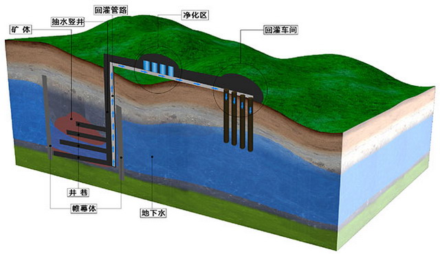河钢矿业中关铁矿采用纳滤技术净化矿井涌水直接回灌 河钢矿业中关铁矿采用纳滤技术净化矿井涌水直接回灌