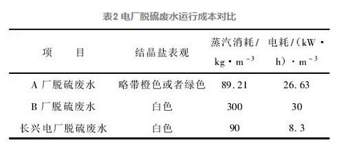 窦晓春:对华能长兴电厂废水零排放调研后的几点思考 窦晓春:对华能长兴电厂废水零排放调研后的几点思考