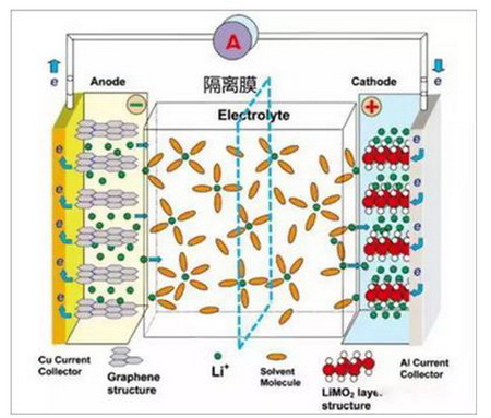 隔膜在锂离子电池中工作示意图 隔膜在锂离子电池中工作示意图