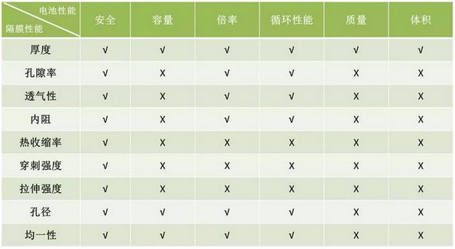 隔膜性能与锂离子电池性能之间的关系 隔膜性能与锂离子电池性能之间的关系