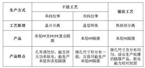 锂离子电池隔膜产业状况分析及未来产业走向基本预判 锂离子电池隔膜产业状况分析及未来产业走向基本预判