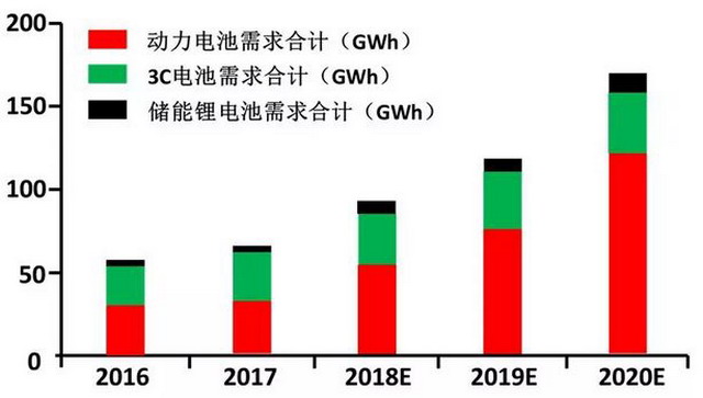 锂离子电池隔膜产业状况分析及未来产业走向基本预判 锂离子电池隔膜产业状况分析及未来产业走向基本预判
