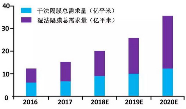 锂离子电池隔膜产业状况分析及未来产业走向基本预判 锂离子电池隔膜产业状况分析及未来产业走向基本预判