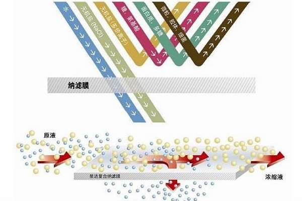 纳滤膜技术在沼液浓缩处理的应用中将面临的主要问题 纳滤膜技术在沼液浓缩处理的应用中将面临的主要问题