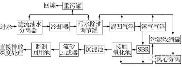 图1 大榭石化Ⅱ套污水处理工艺流程 图1 大榭石化Ⅱ套污水处理工艺流程