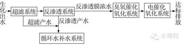 图2 大榭石化污水深度处理与回用工艺流程 图2 大榭石化污水深度处理与回用工艺流程