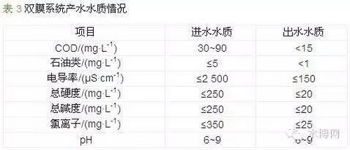 表3 表3
