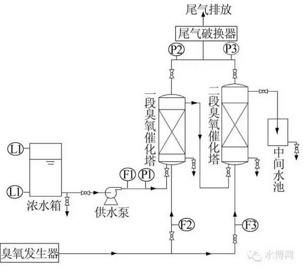 图3 两段增压臭氧催化氧化工艺流程 图3 两段增压臭氧催化氧化工艺流程