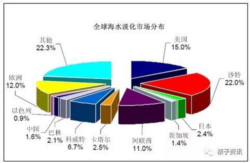 中东地区占据全球海水淡化市场约50% 中东地区占据全球海水淡化市场约50%