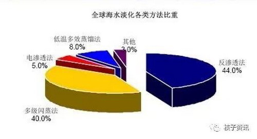 中东地区占据全球海水淡化市场约50% 中东地区占据全球海水淡化市场约50%