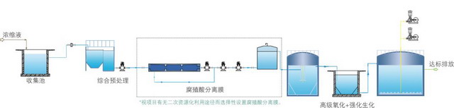 总结成功经验中标环保奉献出垃圾渗滤液处理解决方案 总结成功经验中标环保奉献出垃圾渗滤液处理解决方案
