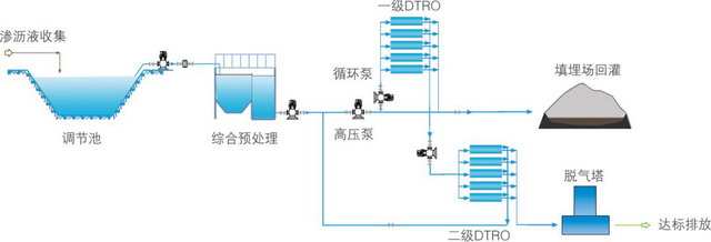 总结成功经验中标环保奉献出垃圾渗滤液处理解决方案 总结成功经验中标环保奉献出垃圾渗滤液处理解决方案