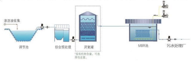 总结成功经验中标环保奉献出垃圾渗滤液处理解决方案 总结成功经验中标环保奉献出垃圾渗滤液处理解决方案