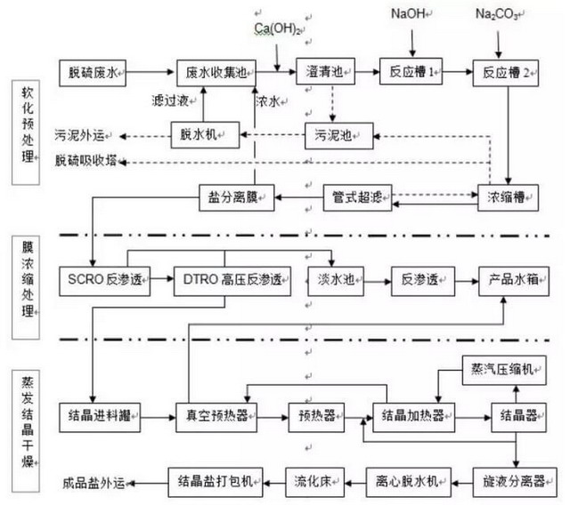 工程采用“预处理软化+浓缩减量+蒸发结晶”的技术路线工艺流程图 工程采用“预处理软化+浓缩减量+蒸发结晶”的技术路线工艺流程图