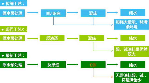 水处理技术的发展历程 水处理技术的发展历程