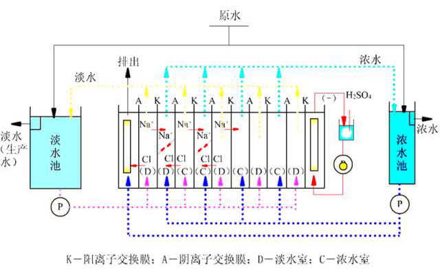 电渗析原理示意图 电渗析原理示意图