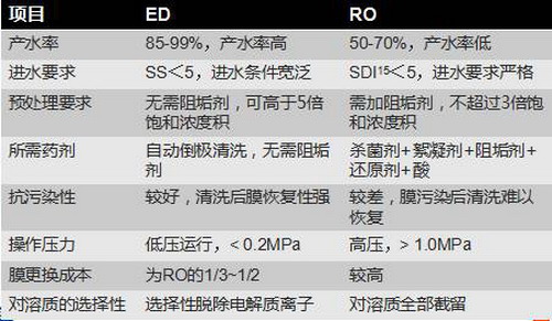 ED与RO技术对比 ED与RO技术对比