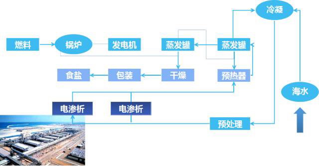 电渗析制盐流程图 电渗析制盐流程图