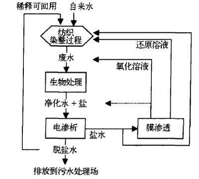 工业废水资源化利用-印染废水 工业废水资源化利用-印染废水