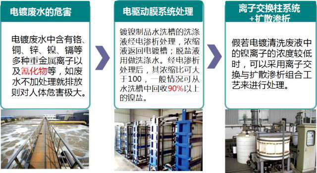 工业废水资源化利用-电镀废水 工业废水资源化利用-电镀废水