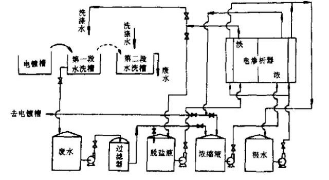 电驱动膜系统处理电镀废水工艺图 电驱动膜系统处理电镀废水工艺图