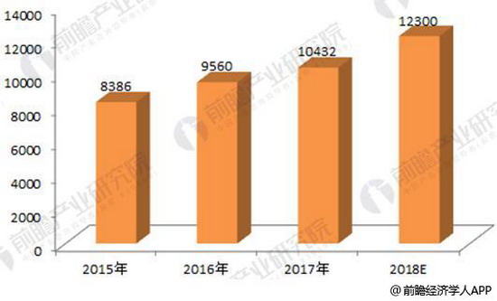 图表1:2015-2018年全球海水淡化产能变化(单位:万吨/日) 图表1:2015-2018年全球海水淡化产能变化(单位:万吨/日)