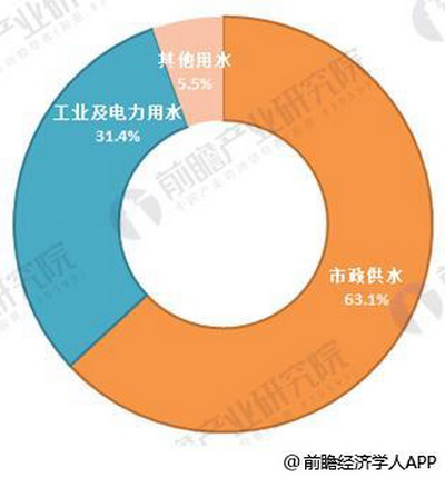 图表2:全球海水淡化应用结构(单位:%) 图表2:全球海水淡化应用结构(单位:%)