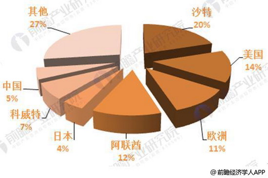 图表3:世界海水淡化产能区域分布(单位:%) 图表3:世界海水淡化产能区域分布(单位:%)