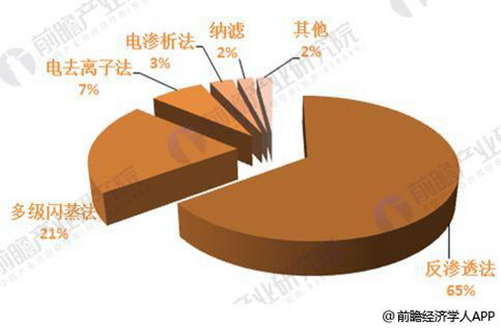 图表4:全球海水淡化技术市场份额(单位:%) 图表4:全球海水淡化技术市场份额(单位:%)