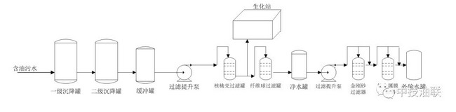 图1.1万方采出水处理系统工艺流程简图 图1.1万方采出水处理系统工艺流程简图