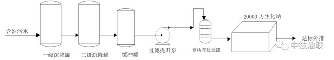 图2.2万方/天采出水处理系统工艺流程简图 图2.2万方/天采出水处理系统工艺流程简图