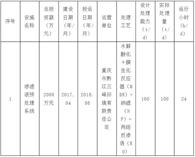 重庆市黔江区生活垃圾处理场渗滤液处理项目公开信息 重庆市黔江区生活垃圾处理场渗滤液处理项目公开信息