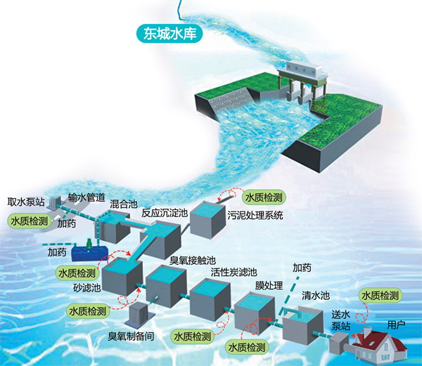 东城水厂自来水常规处理程序分为4大块:预处理、常规处理、深度处理和膜处理。从预处理车间到沉淀车间、过滤车间再到膜处理,最后到清水库,要经过100多道工序。 东城水厂自来水常规处理程序分为4大块:预处理、常规处理、深度处理和膜处理。从预处理车间到沉淀车间、过滤车间再到膜处理,最后到清水库,要经过100多道工序。