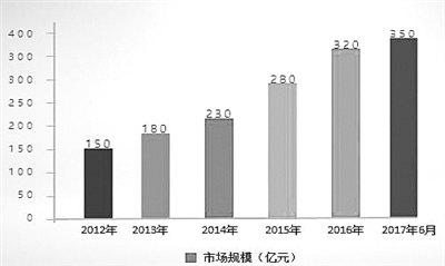 2017年6月水处理设备市场规模(来源:灵动核心调研) 2017年6月水处理设备市场规模(来源:灵动核心调研)