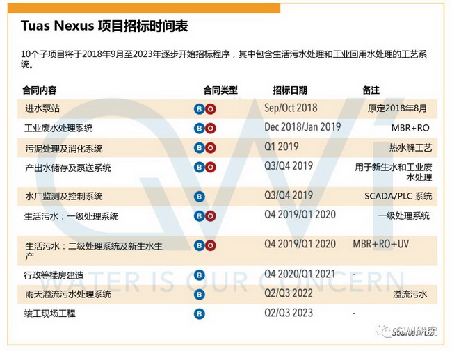 新加坡国际水周上一项大型综合设施项目引参会者关注 新加坡国际水周上一项大型综合设施项目引参会者关注