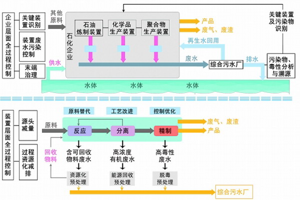 “水专项”支撑吉林石化公司废水污染全过程控制实践 “水专项”支撑吉林石化公司废水污染全过程控制实践