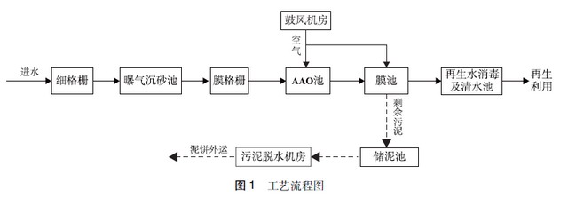 大连市旅顺口区小孤山再生水厂工程的设计案例与探讨 大连市旅顺口区小孤山再生水厂工程的设计案例与探讨