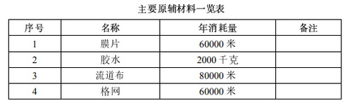 济南华派反渗透膜(滤芯)生产项目环评报告通过审批 济南华派反渗透膜(滤芯)生产项目环评报告通过审批