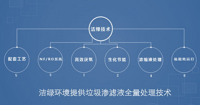 洁绿环境渗滤液全量处理系统荣获科技创新实用成果奖