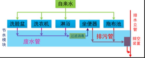 卫生间模块化户内中水集成系统关乎居民家庭高效节水 卫生间模块化户内中水集成系统关乎居民家庭高效节水