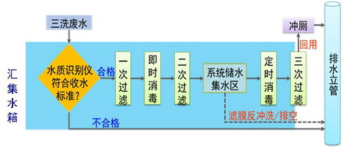 卫生间模块化户内中水集成系统关乎居民家庭高效节水 卫生间模块化户内中水集成系统关乎居民家庭高效节水