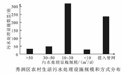 浙江省嘉兴市秀洲区农村生活污水治理工程实践与探索 浙江省嘉兴市秀洲区农村生活污水治理工程实践与探索
