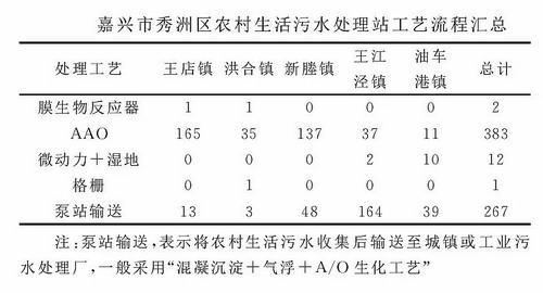 浙江省嘉兴市秀洲区农村生活污水治理工程实践与探索 浙江省嘉兴市秀洲区农村生活污水治理工程实践与探索