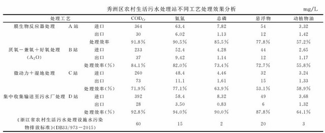 浙江省嘉兴市秀洲区农村生活污水治理工程实践与探索 浙江省嘉兴市秀洲区农村生活污水治理工程实践与探索