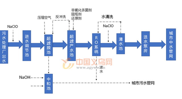 振汉袜业已正式签约将使用义乌市稠江工业水厂再生水 振汉袜业已正式签约将使用义乌市稠江工业水厂再生水